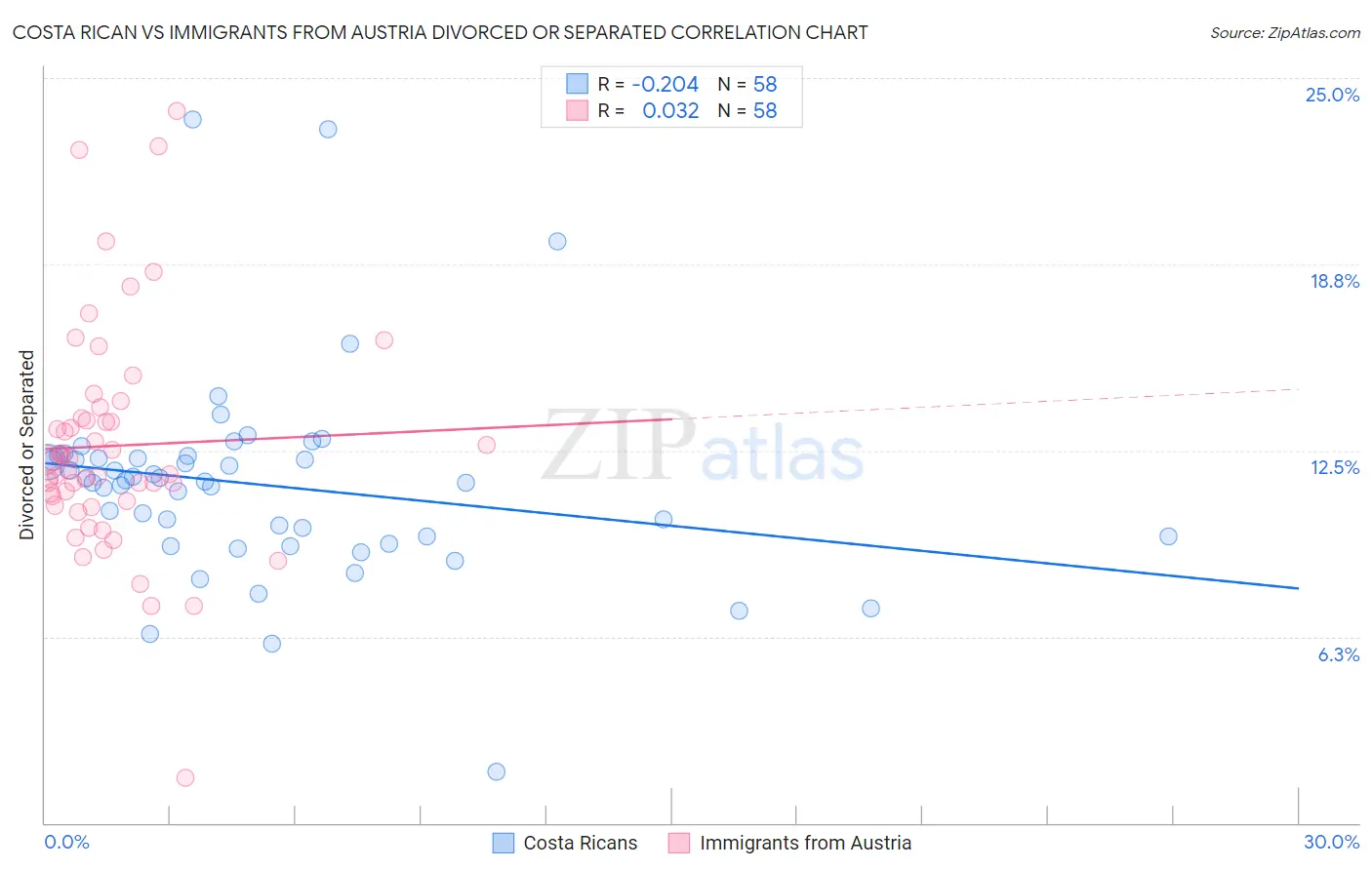 Costa Rican vs Immigrants from Austria Divorced or Separated