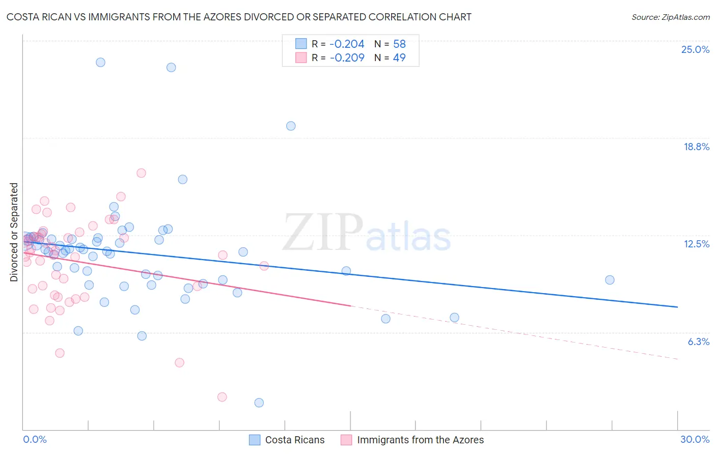 Costa Rican vs Immigrants from the Azores Divorced or Separated