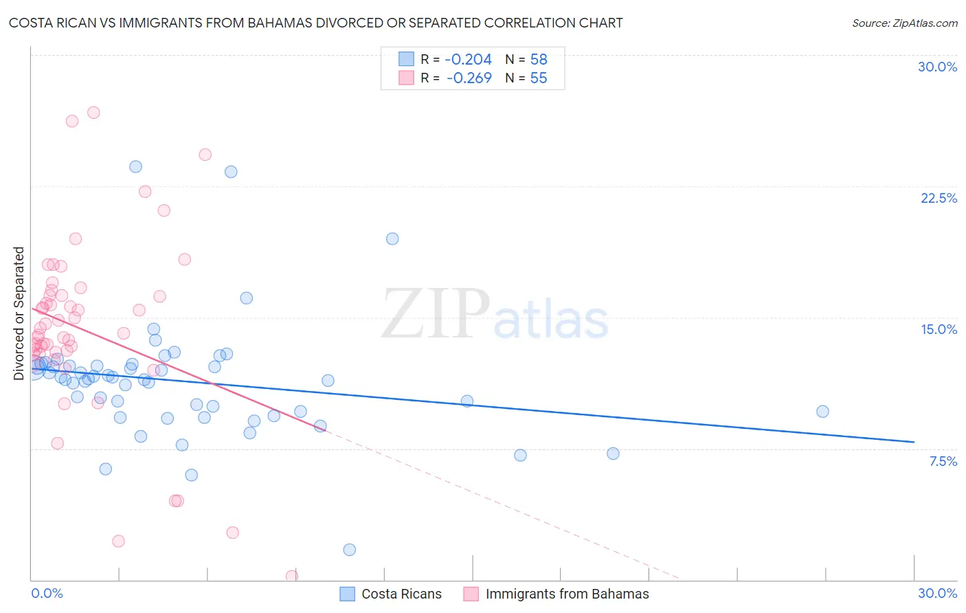 Costa Rican vs Immigrants from Bahamas Divorced or Separated