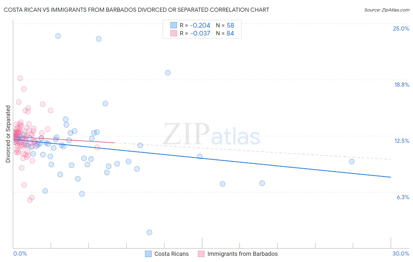 Costa Rican vs Immigrants from Barbados Divorced or Separated