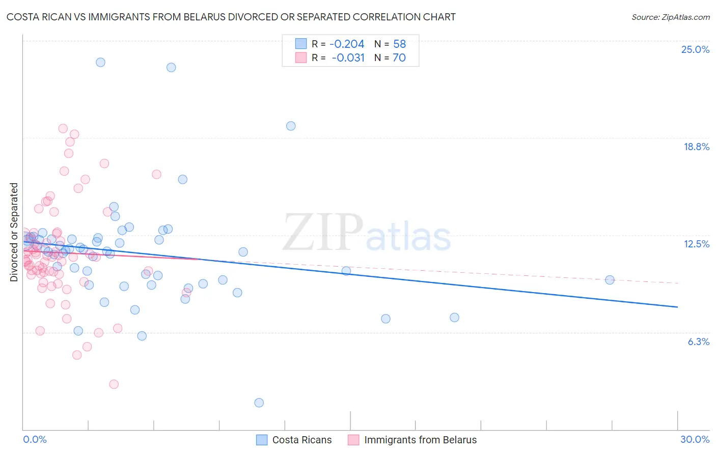 Costa Rican vs Immigrants from Belarus Divorced or Separated