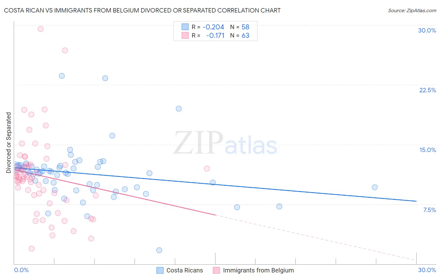 Costa Rican vs Immigrants from Belgium Divorced or Separated