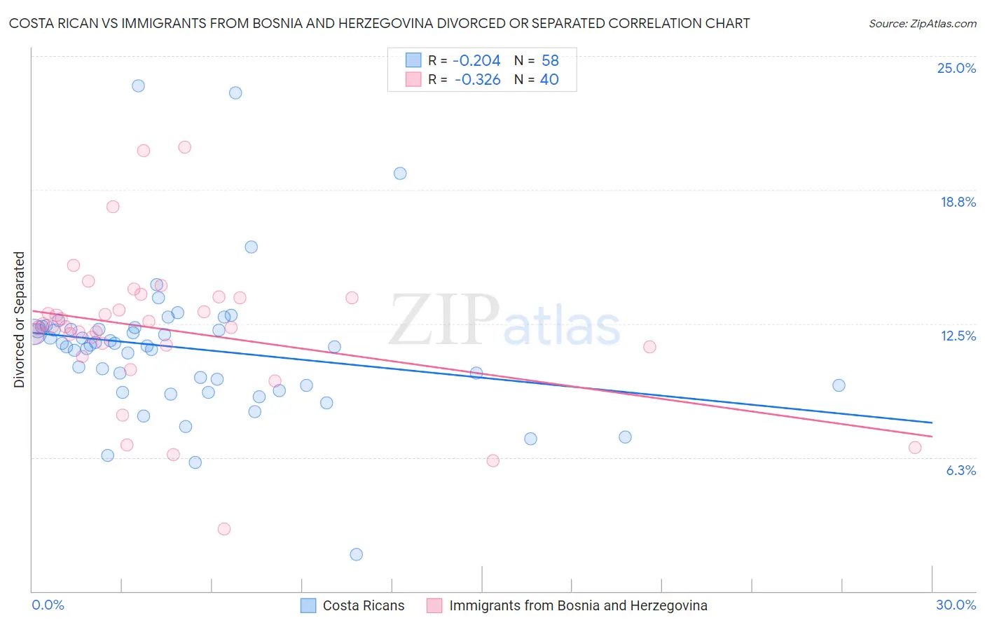 Costa Rican vs Immigrants from Bosnia and Herzegovina Divorced or Separated