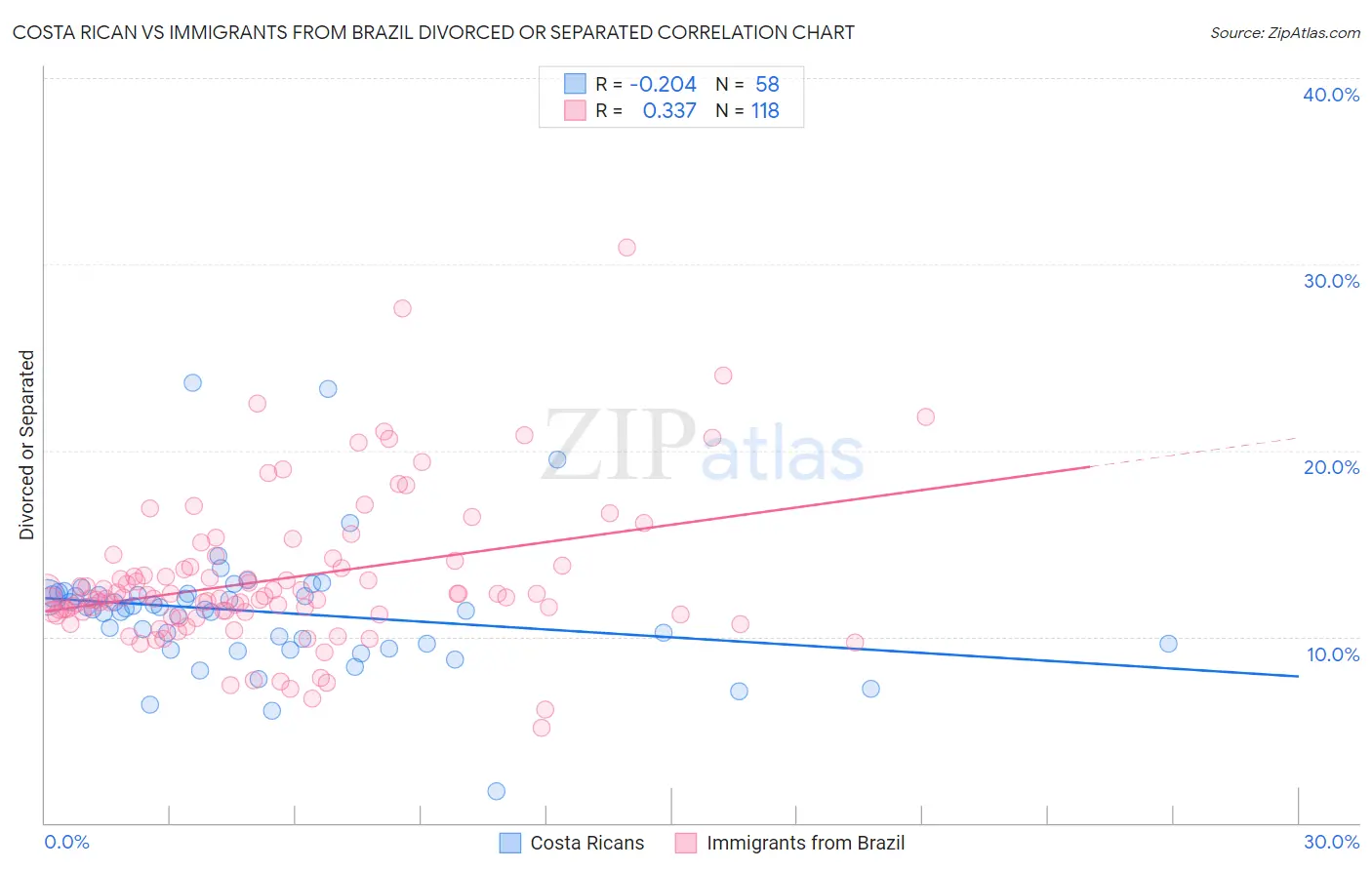 Costa Rican vs Immigrants from Brazil Divorced or Separated