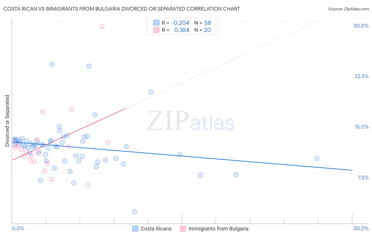 Costa Rican vs Immigrants from Bulgaria Divorced or Separated
