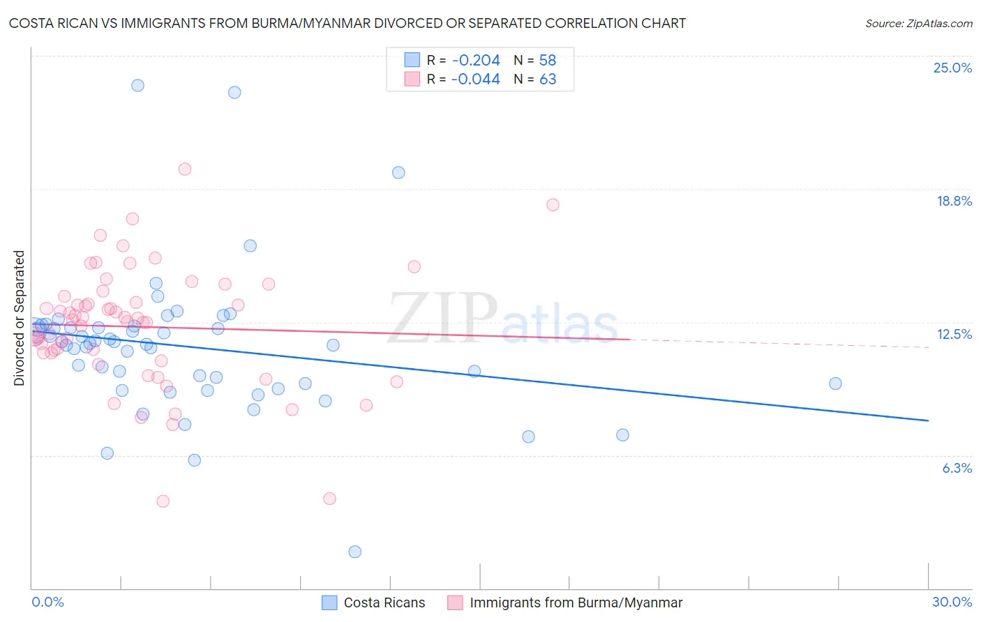 Costa Rican vs Immigrants from Burma/Myanmar Divorced or Separated