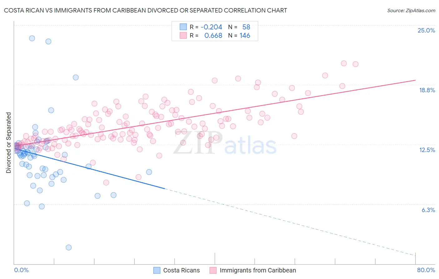 Costa Rican vs Immigrants from Caribbean Divorced or Separated