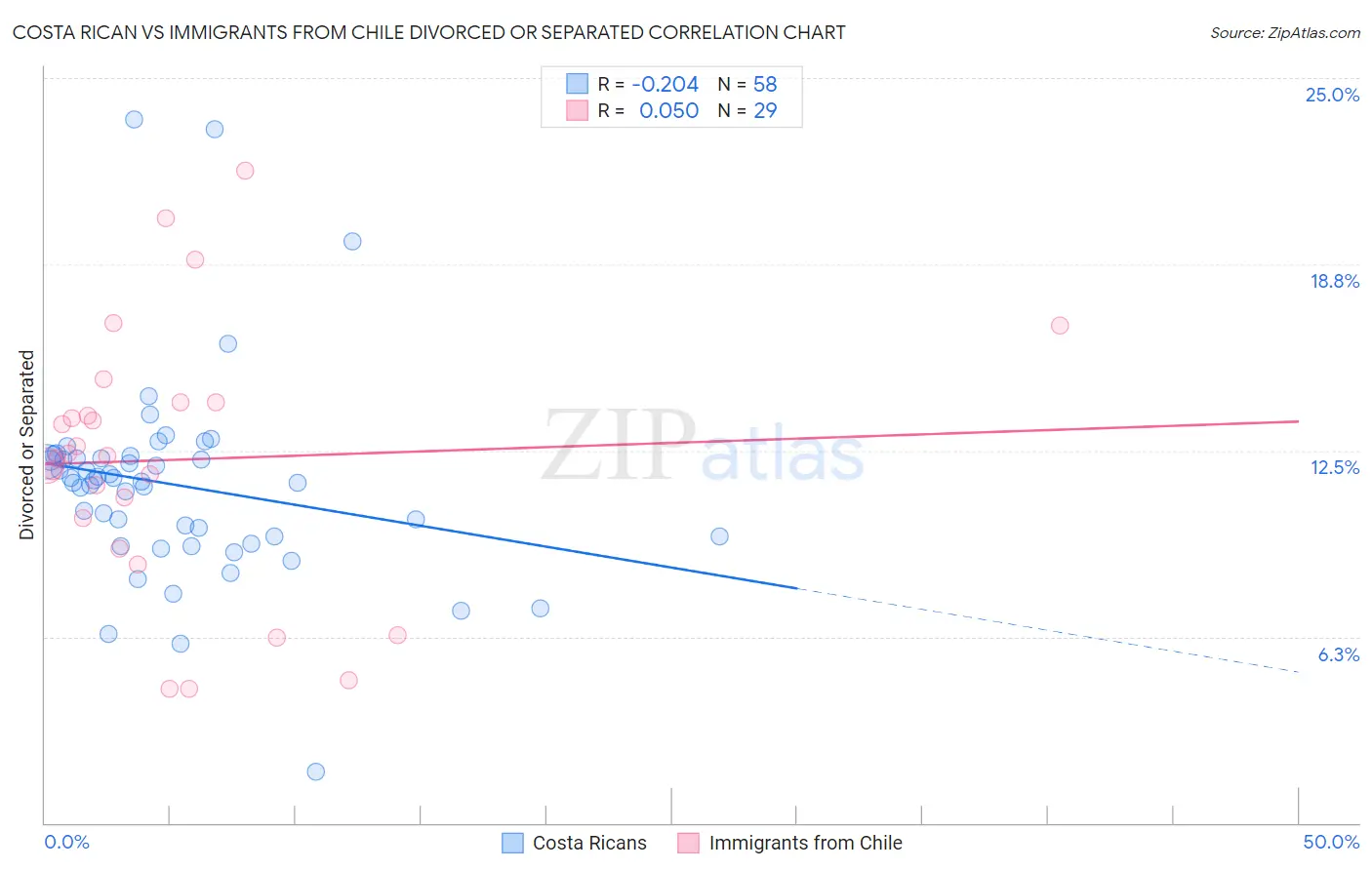Costa Rican vs Immigrants from Chile Divorced or Separated