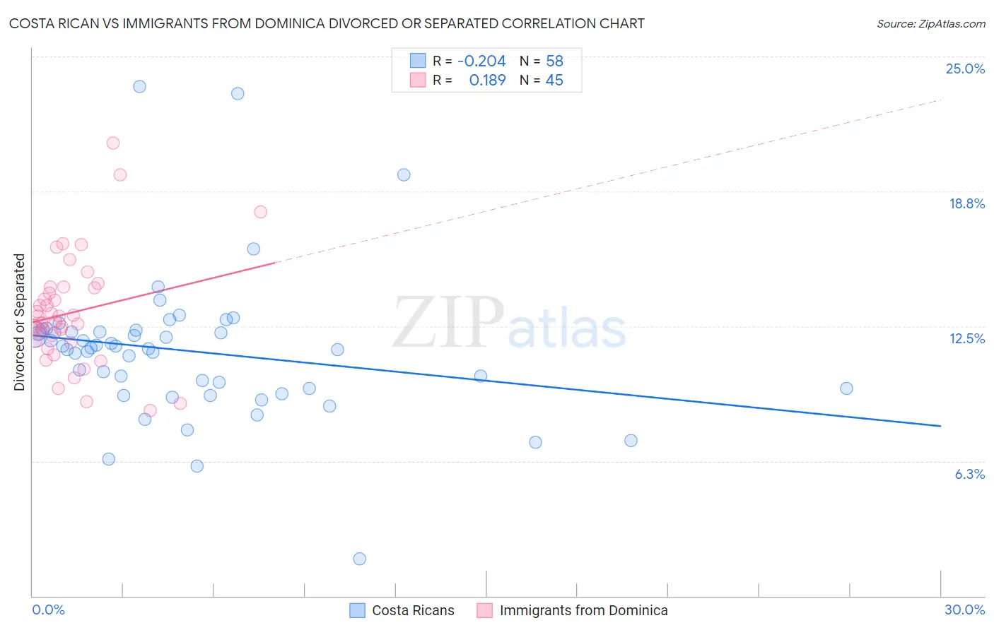 Costa Rican vs Immigrants from Dominica Divorced or Separated
