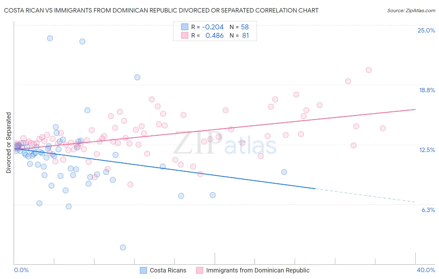 Costa Rican vs Immigrants from Dominican Republic Divorced or Separated