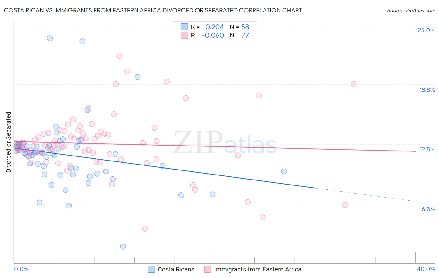 Costa Rican vs Immigrants from Eastern Africa Divorced or Separated