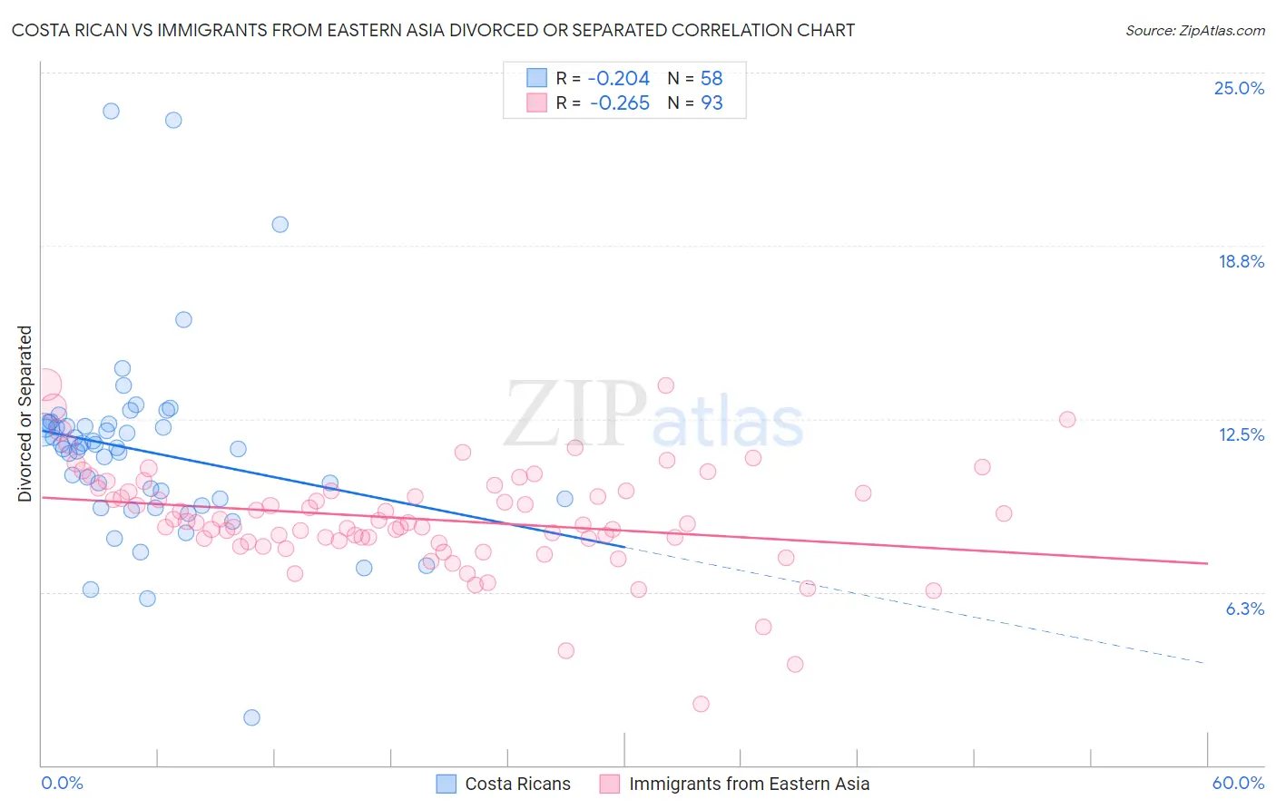 Costa Rican vs Immigrants from Eastern Asia Divorced or Separated