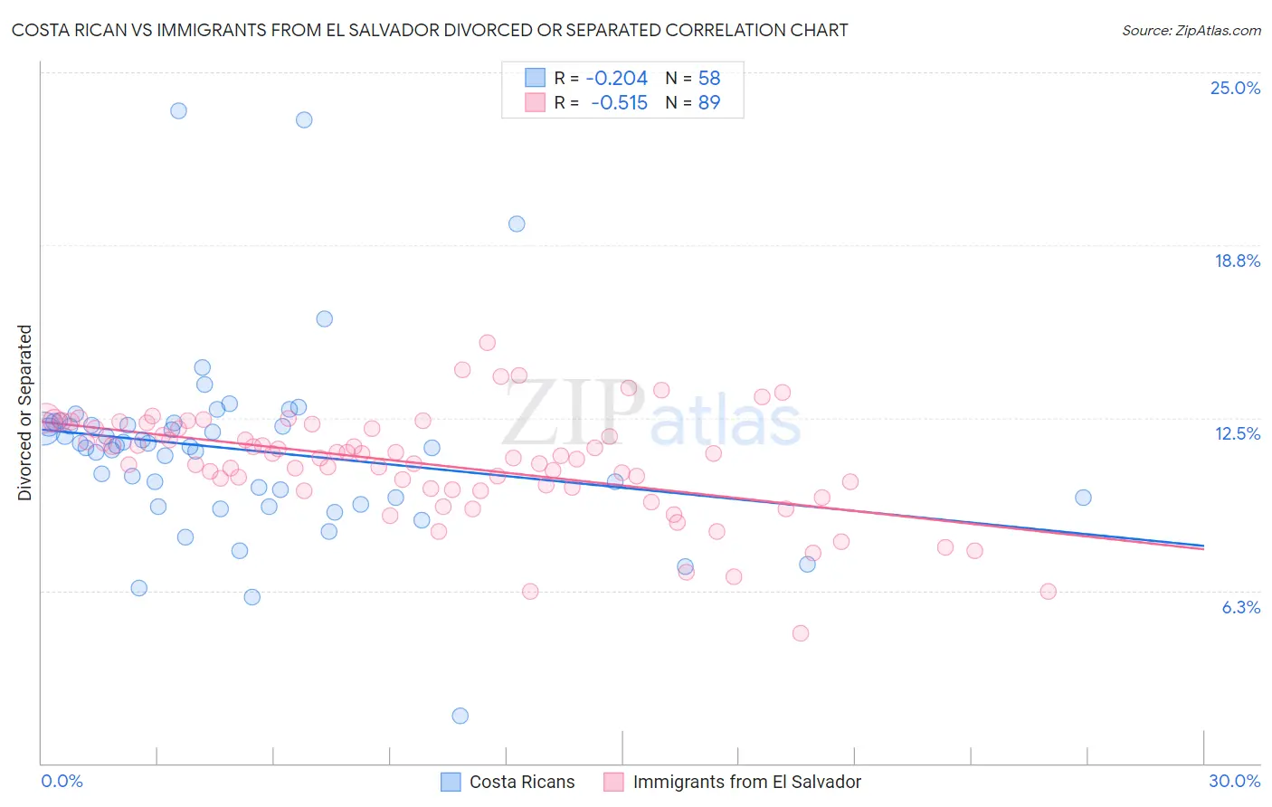 Costa Rican vs Immigrants from El Salvador Divorced or Separated