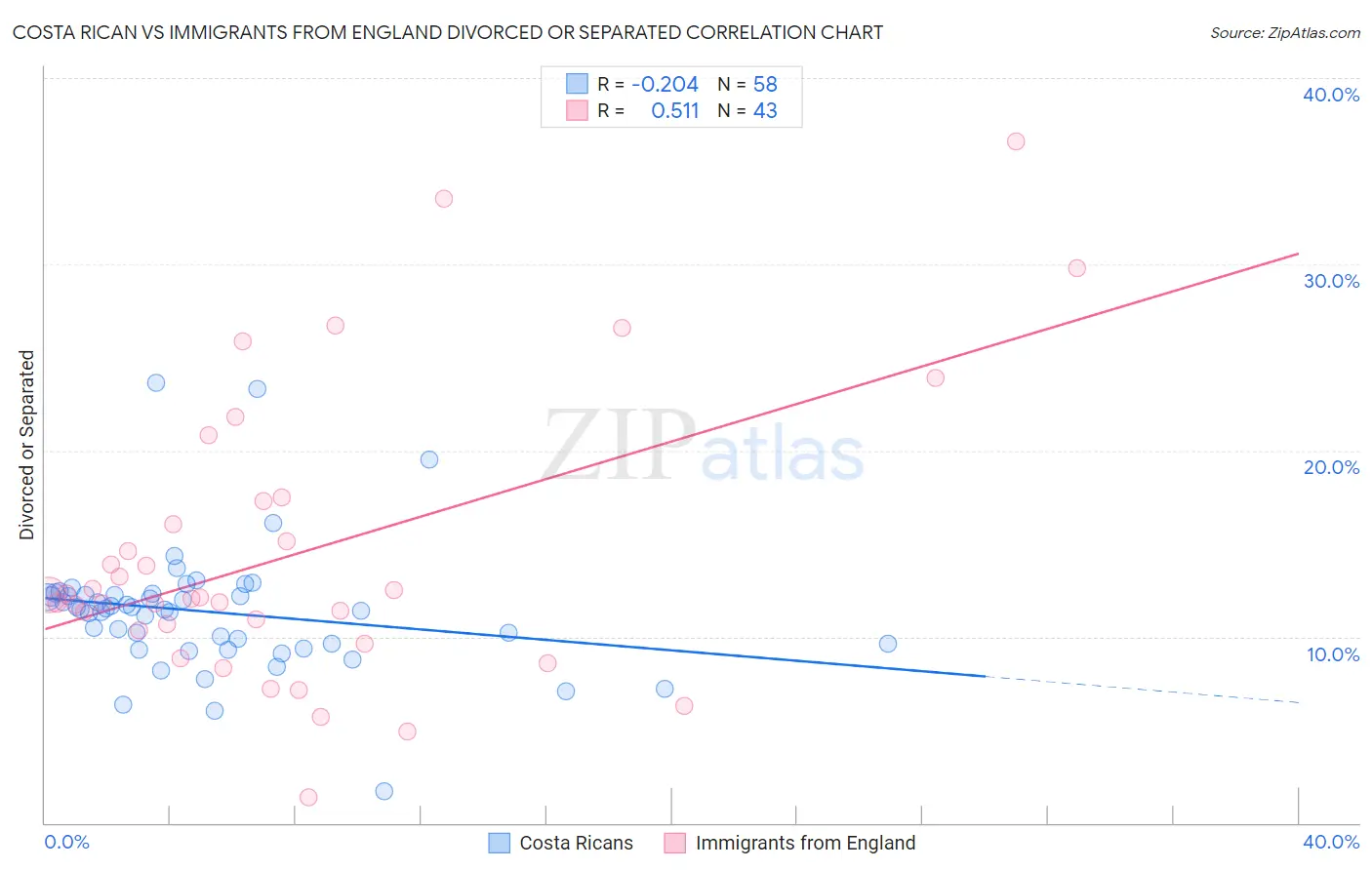 Costa Rican vs Immigrants from England Divorced or Separated
