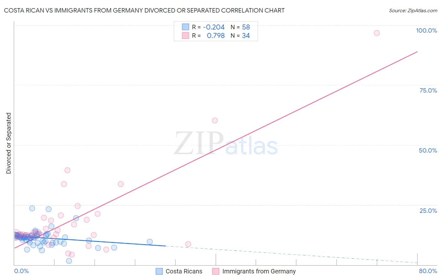 Costa Rican vs Immigrants from Germany Divorced or Separated