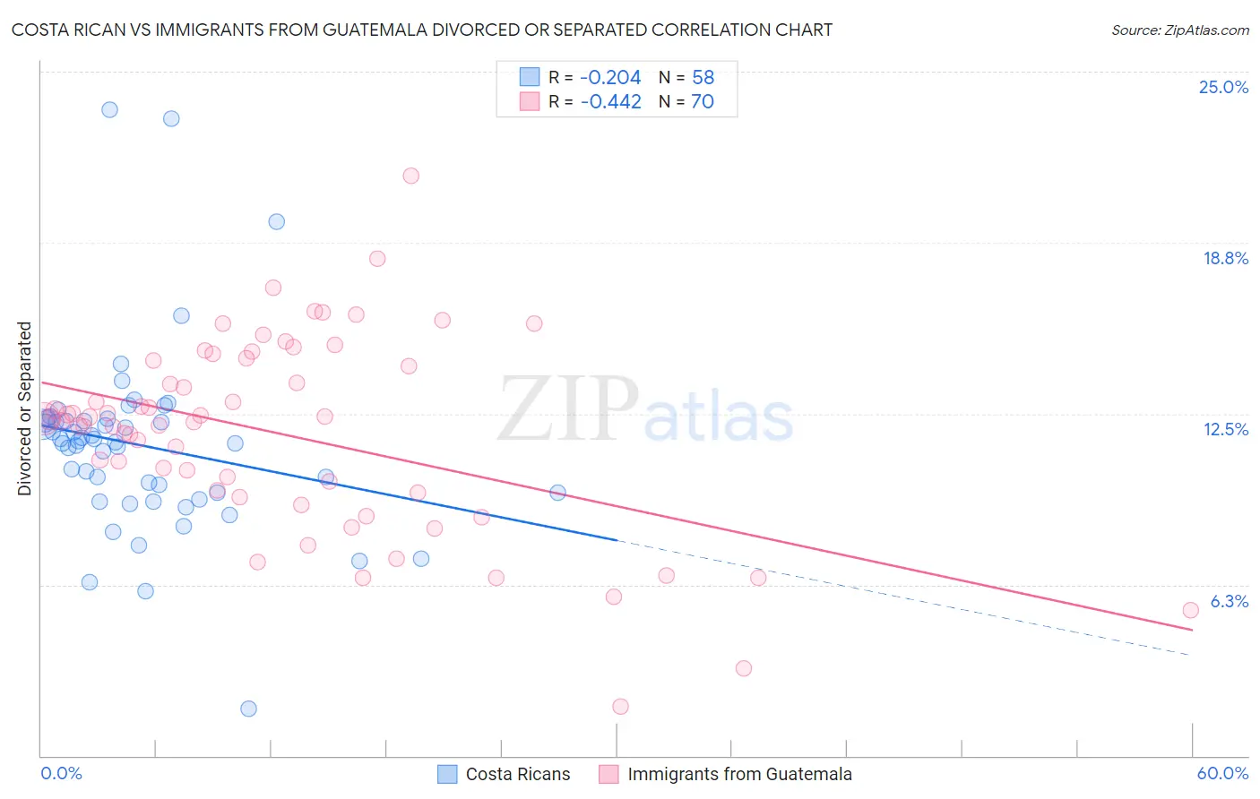 Costa Rican vs Immigrants from Guatemala Divorced or Separated