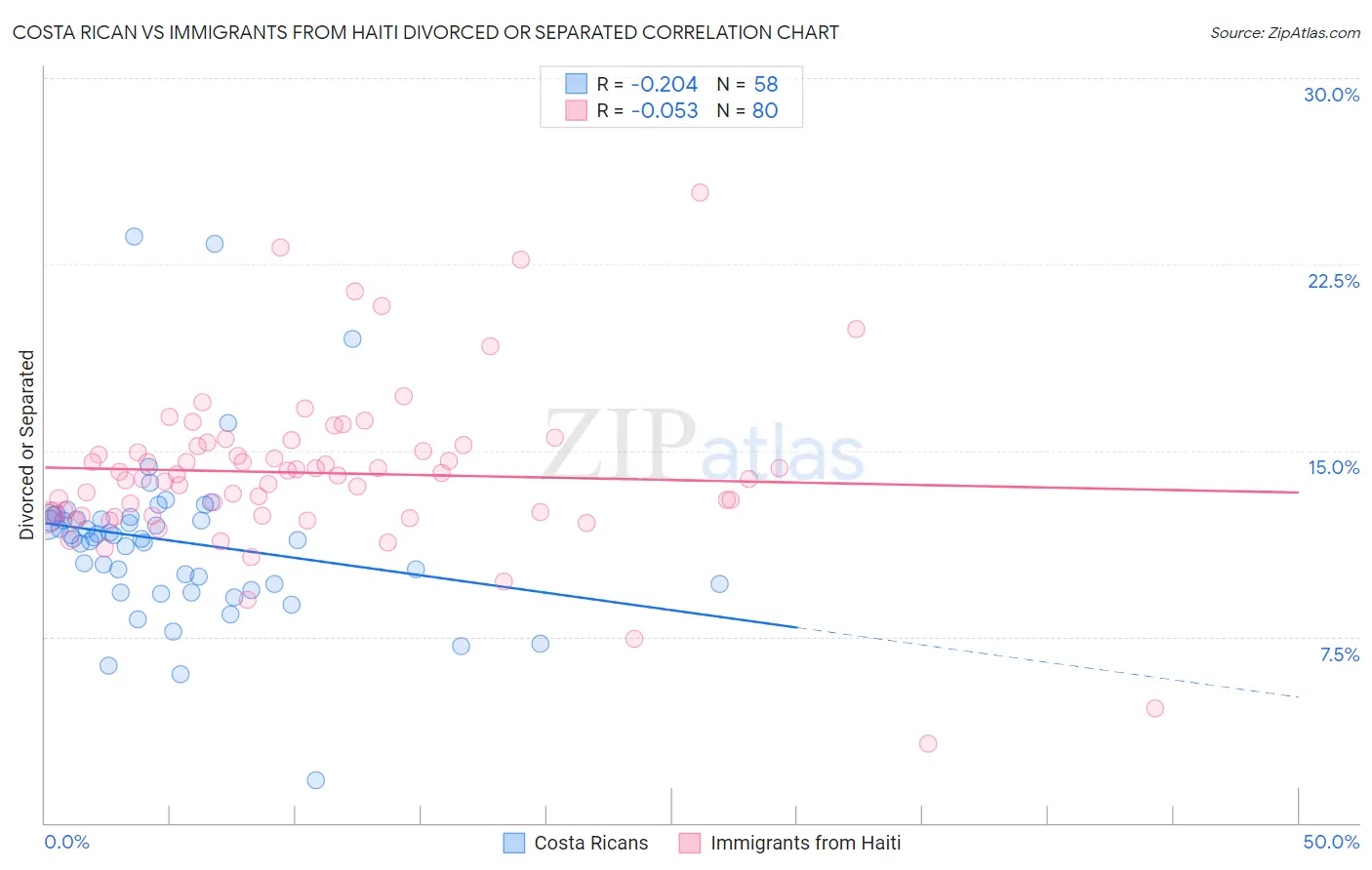 Costa Rican vs Immigrants from Haiti Divorced or Separated