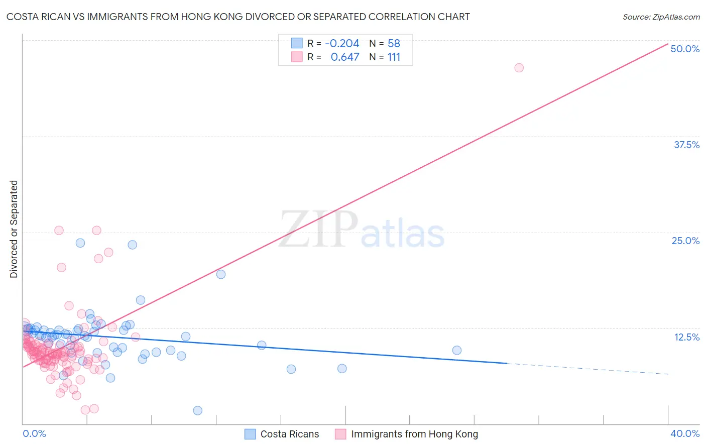 Costa Rican vs Immigrants from Hong Kong Divorced or Separated