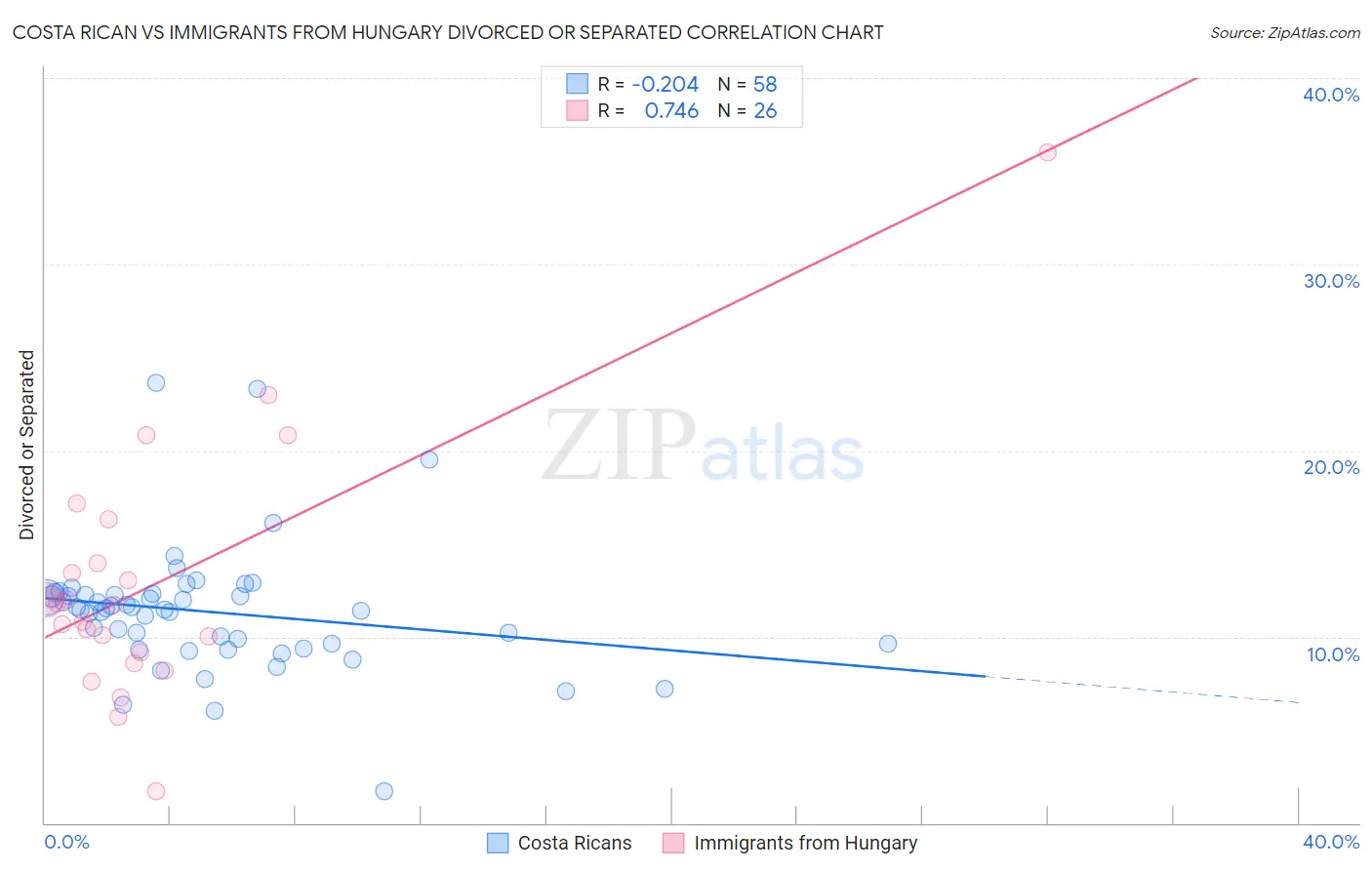 Costa Rican vs Immigrants from Hungary Divorced or Separated