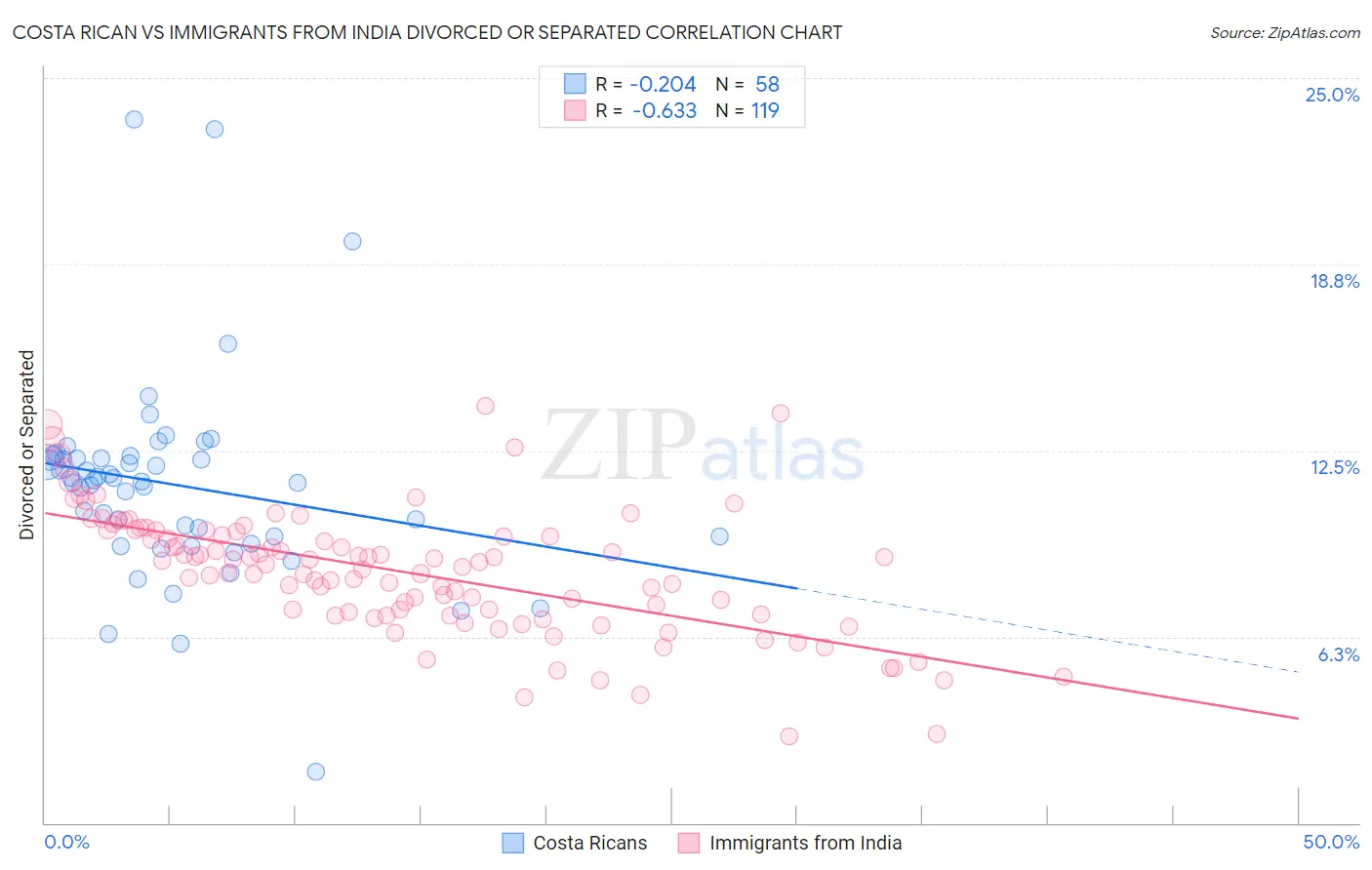 Costa Rican vs Immigrants from India Divorced or Separated
