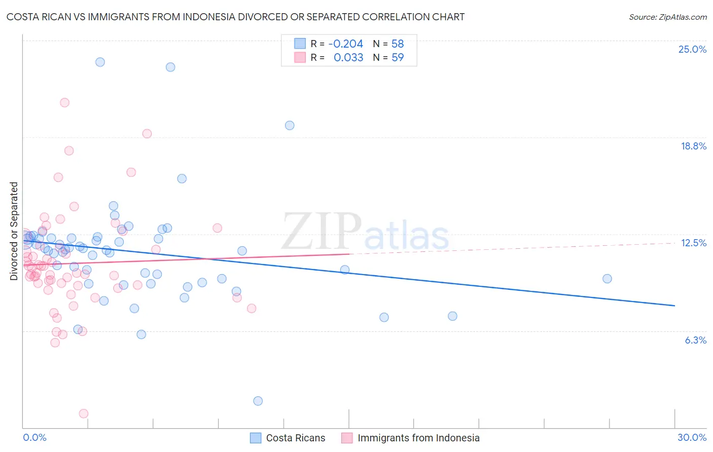 Costa Rican vs Immigrants from Indonesia Divorced or Separated