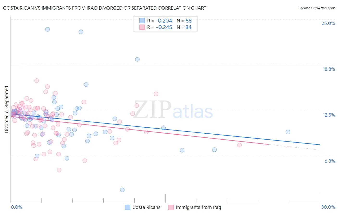 Costa Rican vs Immigrants from Iraq Divorced or Separated