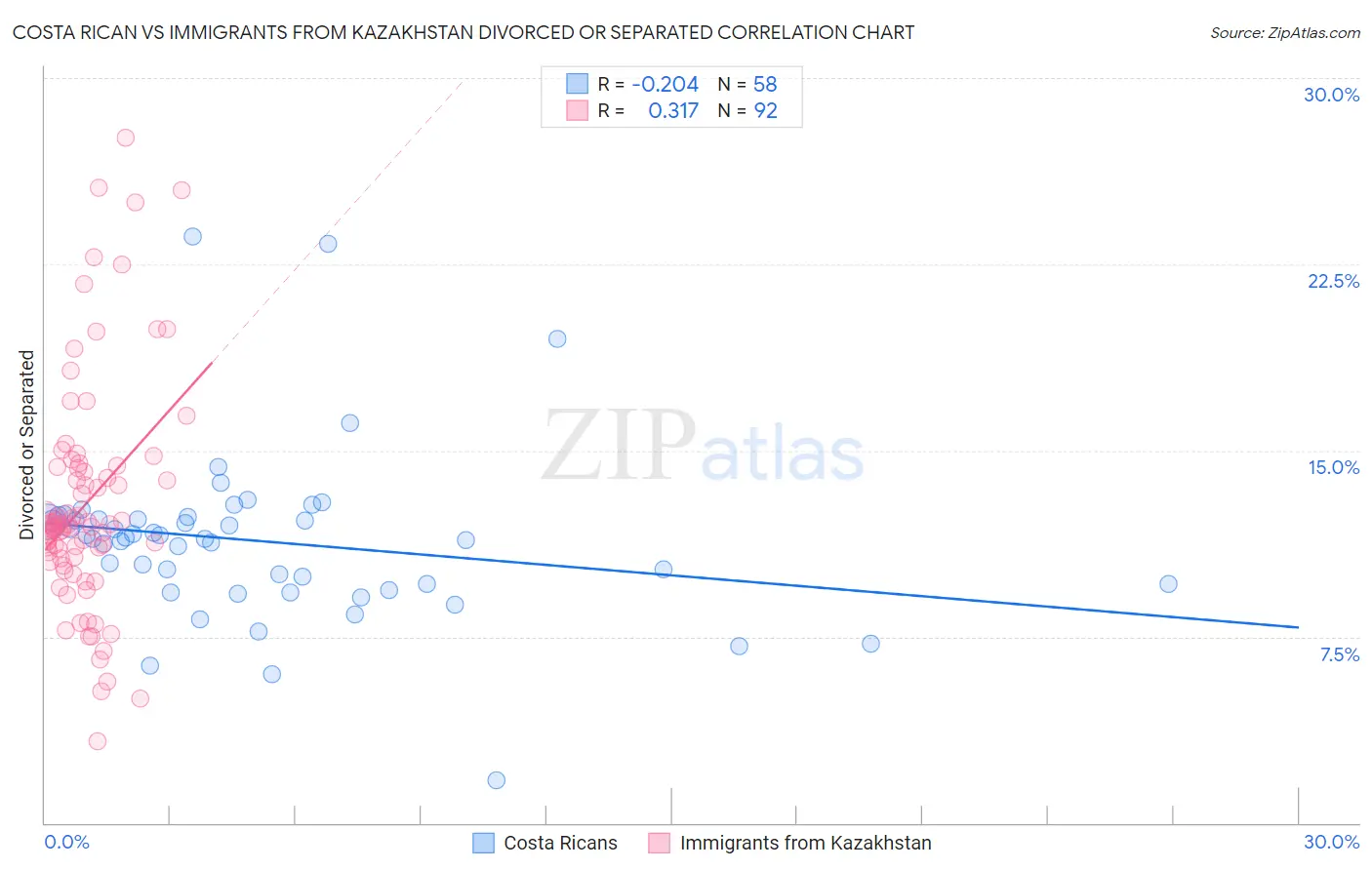 Costa Rican vs Immigrants from Kazakhstan Divorced or Separated