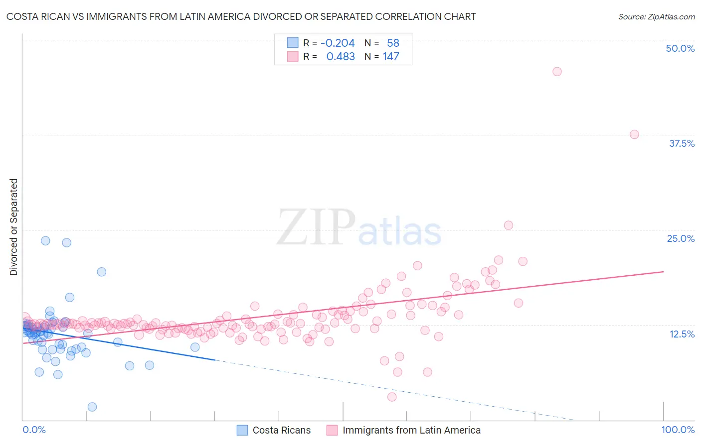 Costa Rican vs Immigrants from Latin America Divorced or Separated