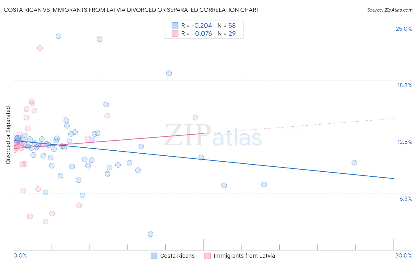 Costa Rican vs Immigrants from Latvia Divorced or Separated