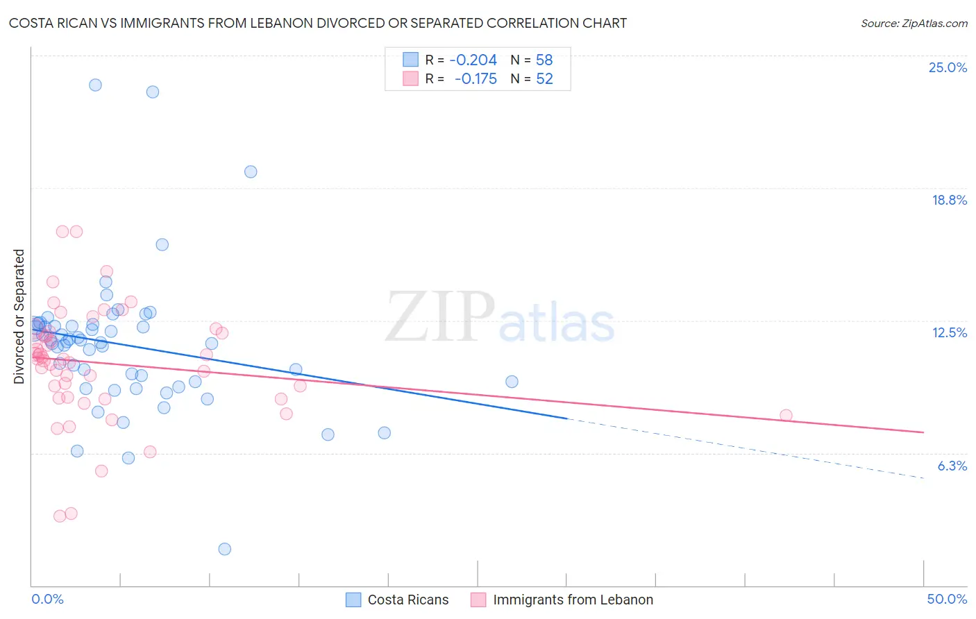 Costa Rican vs Immigrants from Lebanon Divorced or Separated