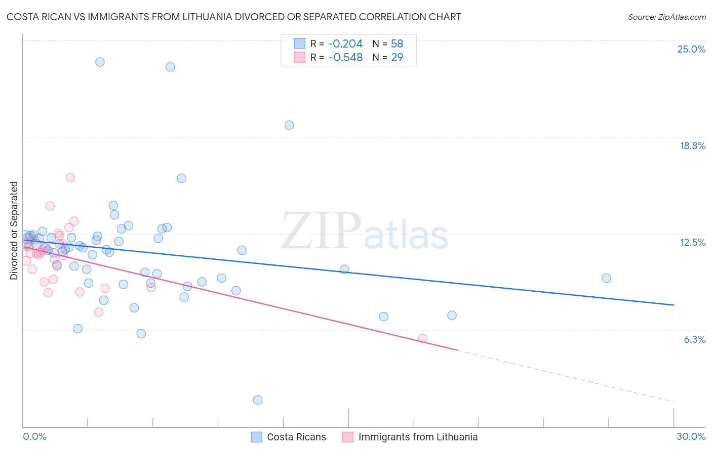 Costa Rican vs Immigrants from Lithuania Divorced or Separated