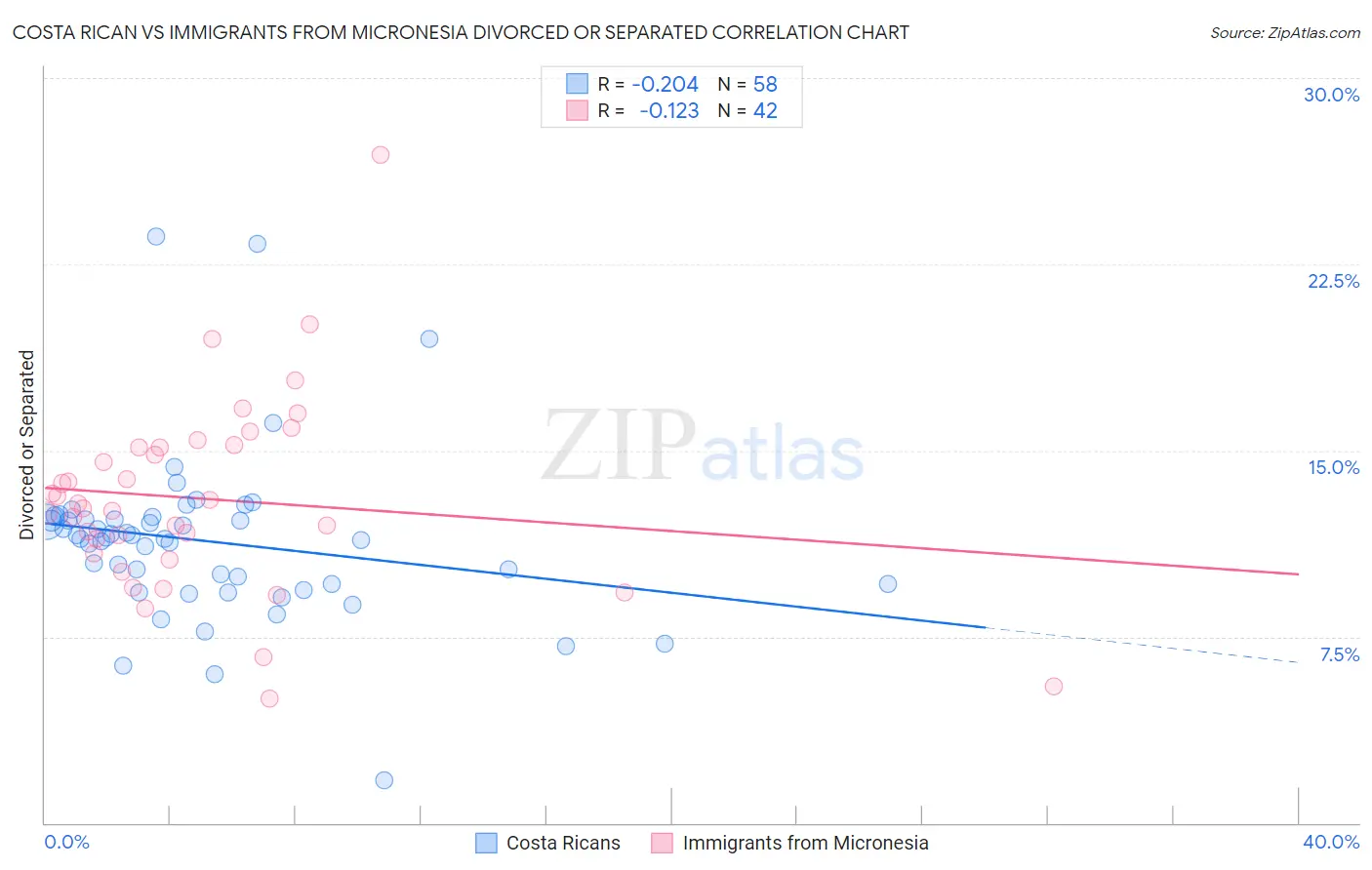 Costa Rican vs Immigrants from Micronesia Divorced or Separated