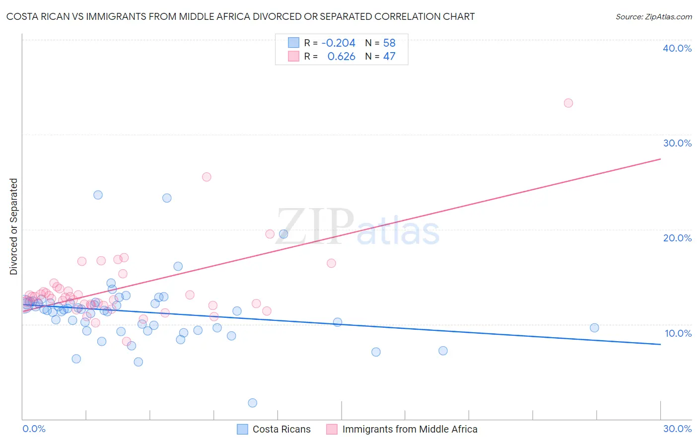 Costa Rican vs Immigrants from Middle Africa Divorced or Separated