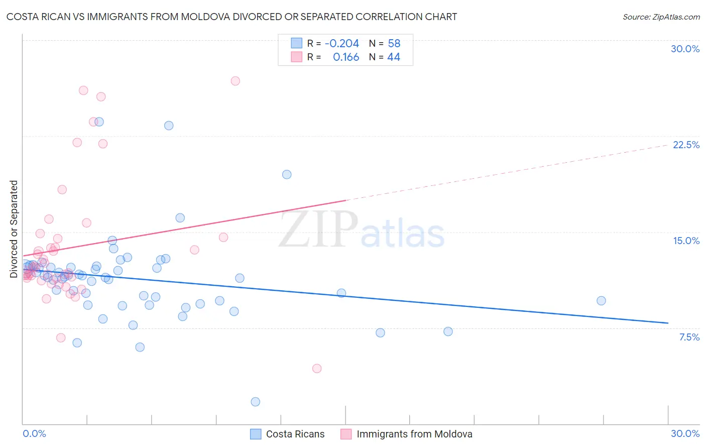 Costa Rican vs Immigrants from Moldova Divorced or Separated