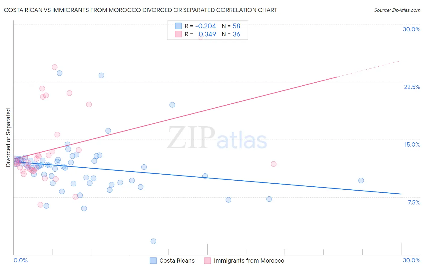 Costa Rican vs Immigrants from Morocco Divorced or Separated