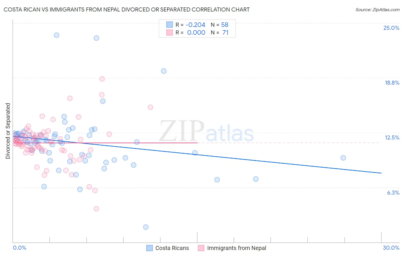 Costa Rican vs Immigrants from Nepal Divorced or Separated