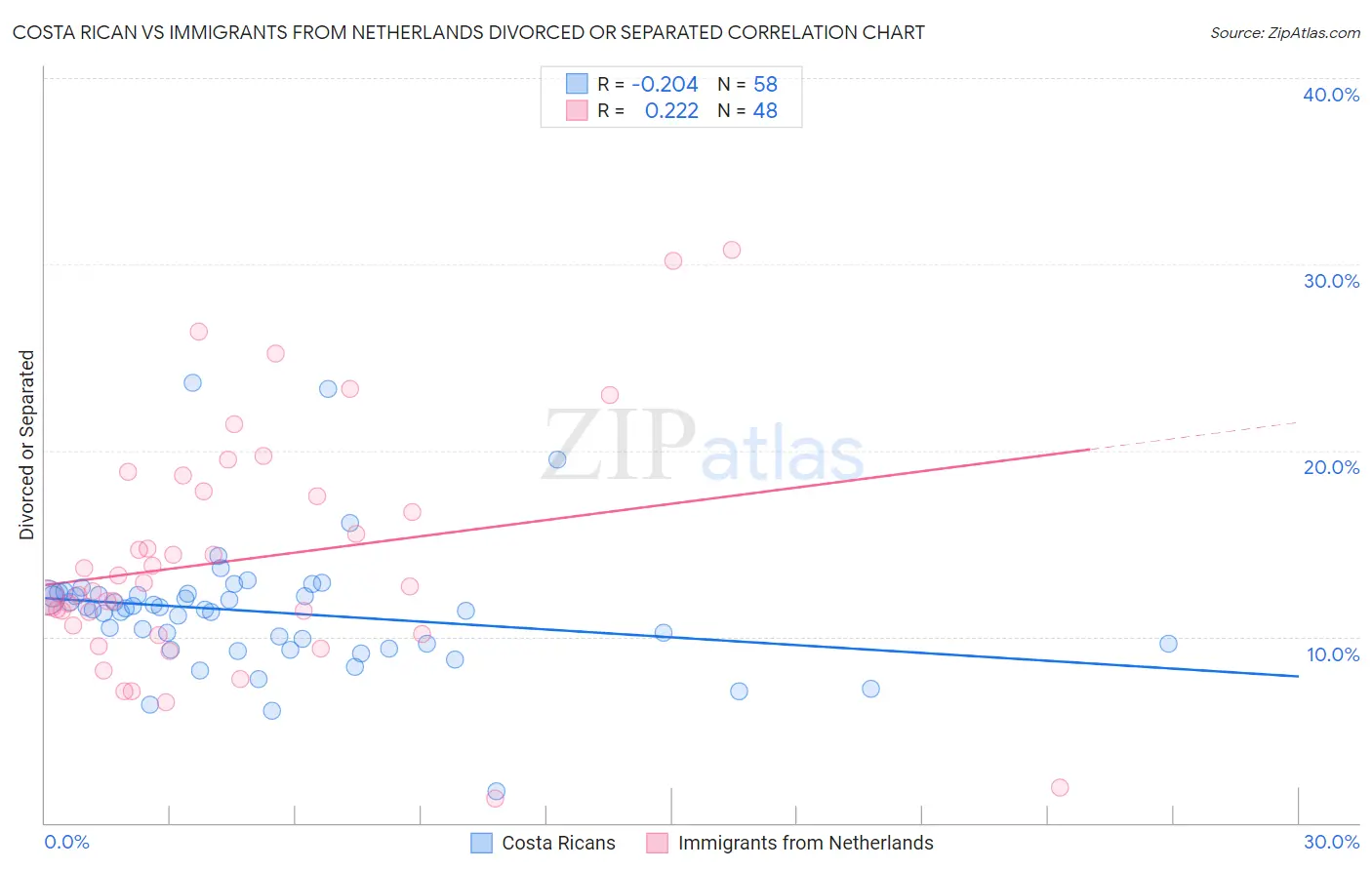 Costa Rican vs Immigrants from Netherlands Divorced or Separated