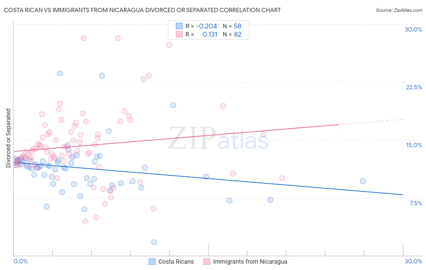 Costa Rican vs Immigrants from Nicaragua Divorced or Separated