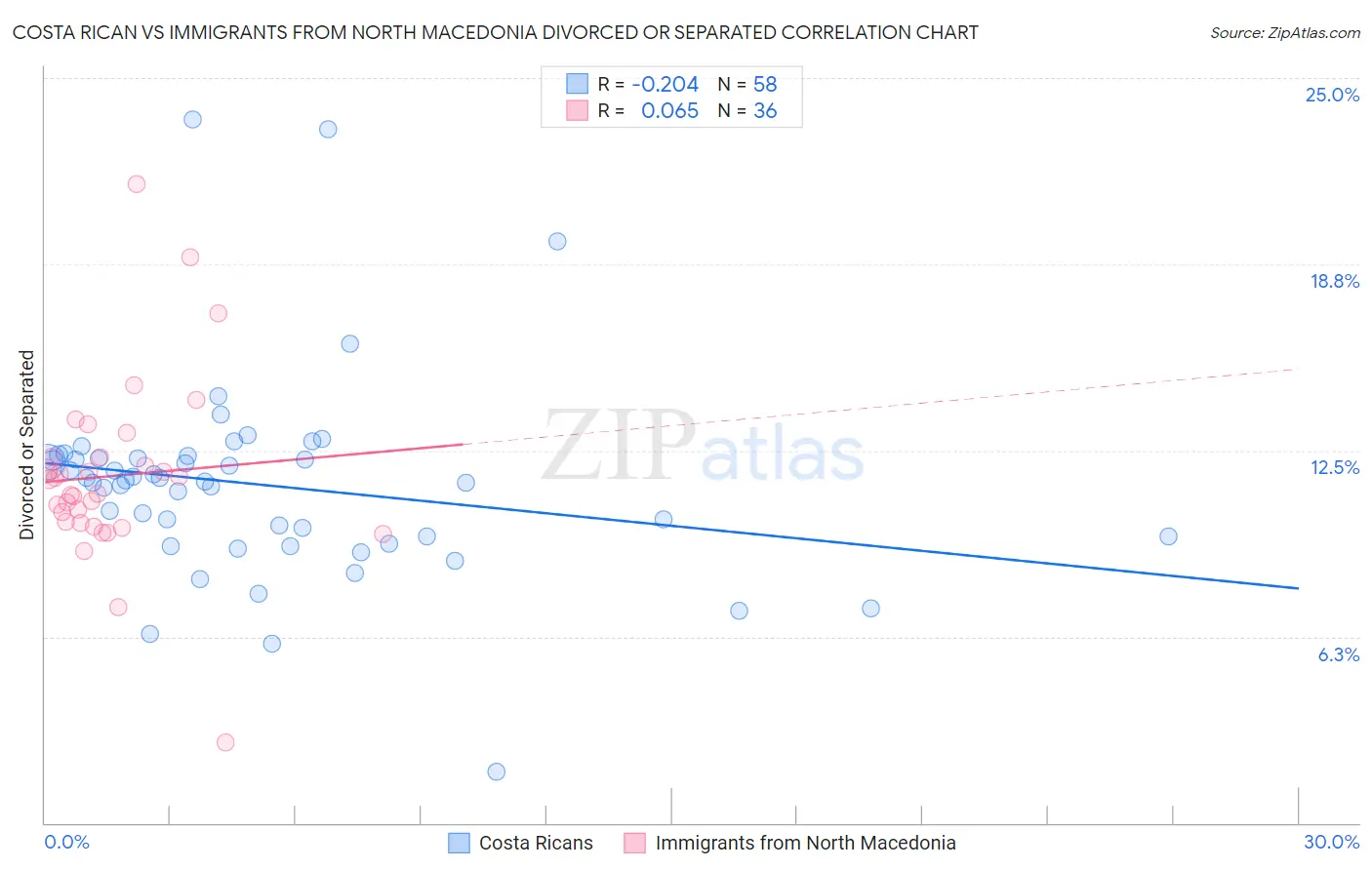 Costa Rican vs Immigrants from North Macedonia Divorced or Separated