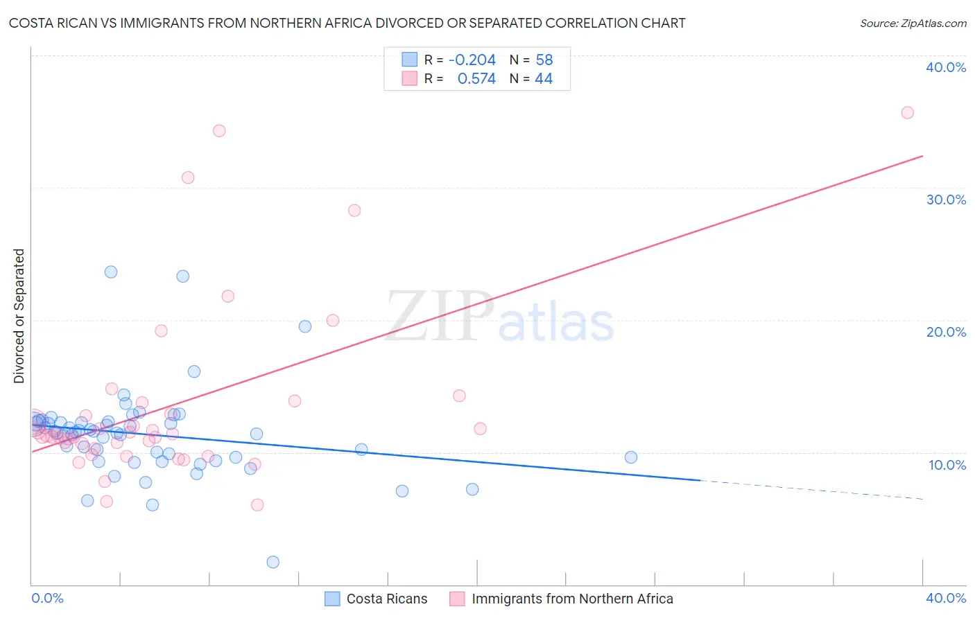 Costa Rican vs Immigrants from Northern Africa Divorced or Separated