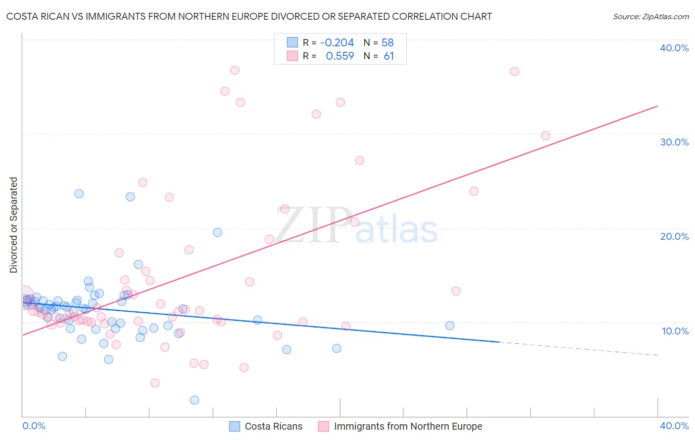 Costa Rican vs Immigrants from Northern Europe Divorced or Separated