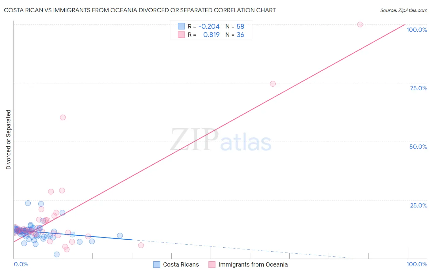 Costa Rican vs Immigrants from Oceania Divorced or Separated