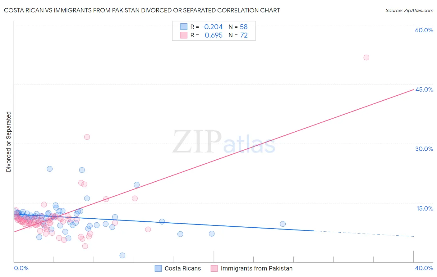 Costa Rican vs Immigrants from Pakistan Divorced or Separated