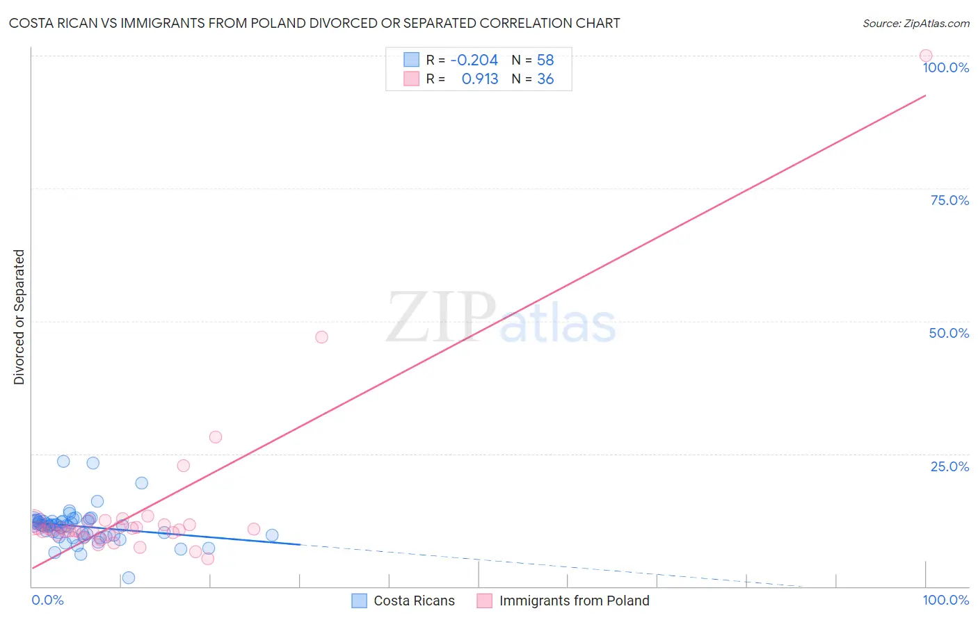 Costa Rican vs Immigrants from Poland Divorced or Separated