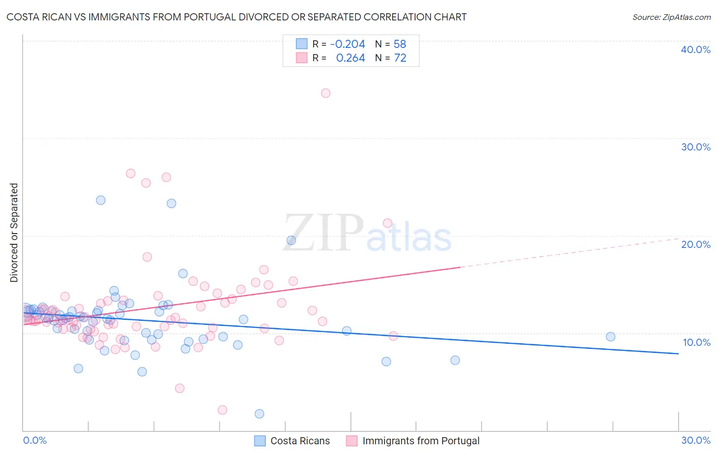 Costa Rican vs Immigrants from Portugal Divorced or Separated