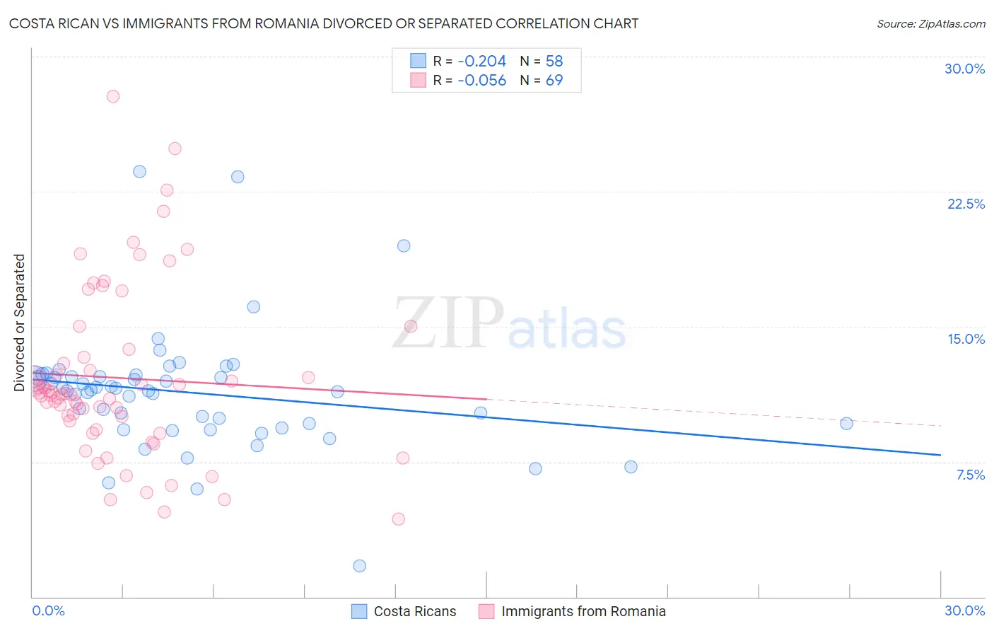 Costa Rican vs Immigrants from Romania Divorced or Separated
