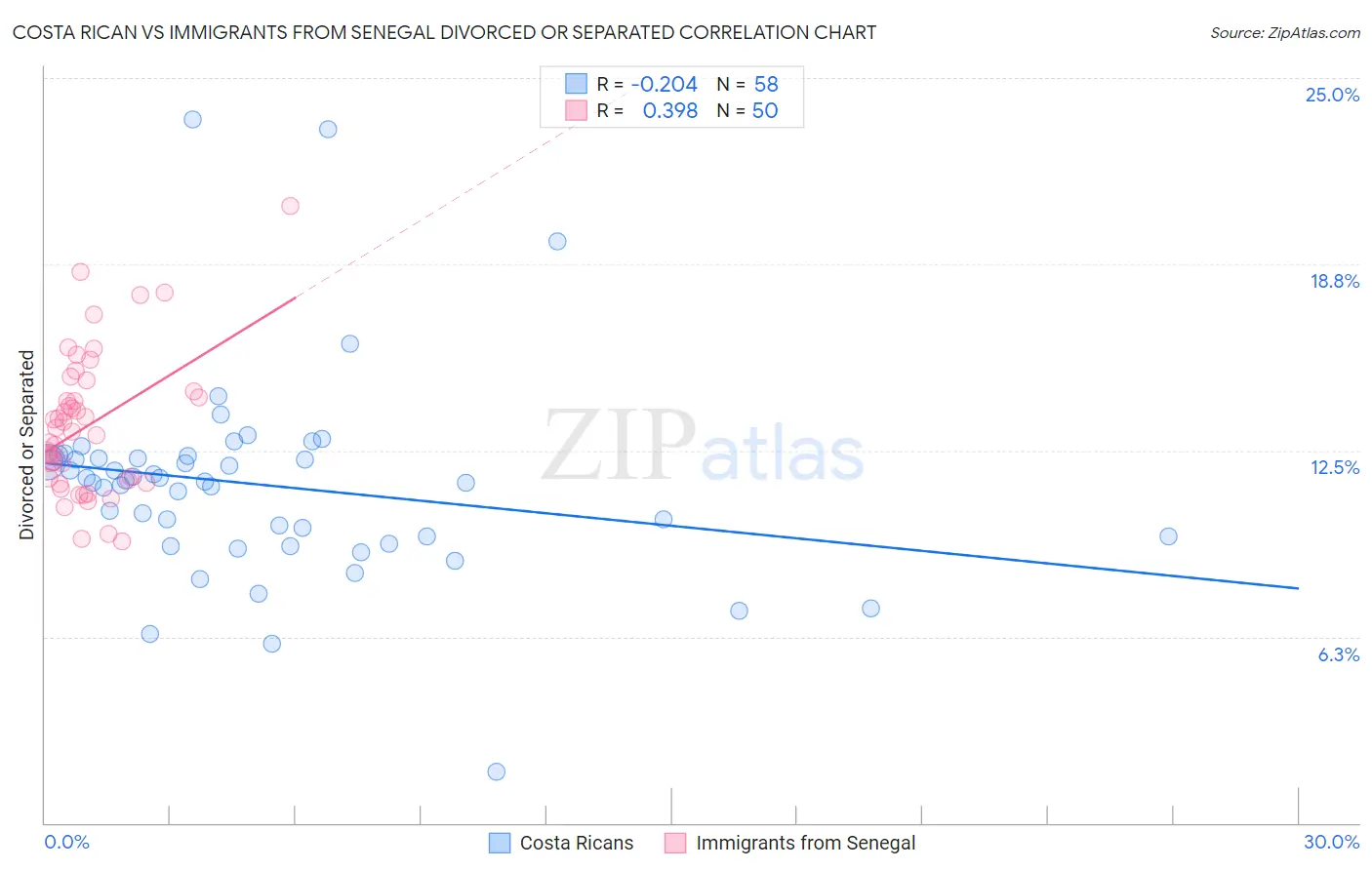 Costa Rican vs Immigrants from Senegal Divorced or Separated