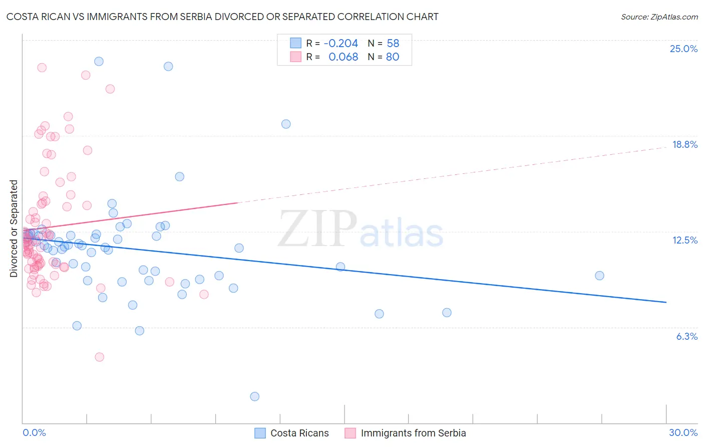 Costa Rican vs Immigrants from Serbia Divorced or Separated