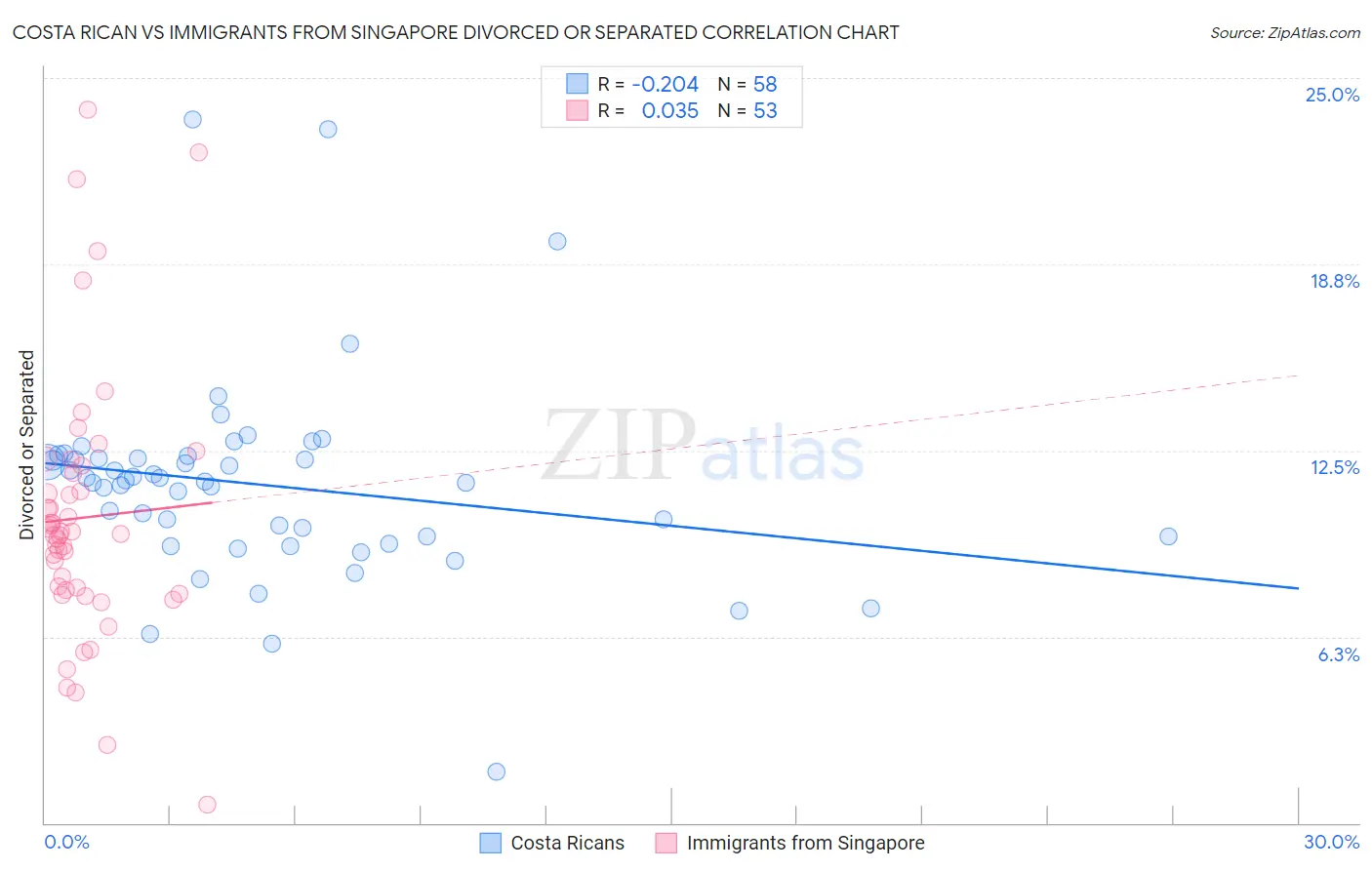Costa Rican vs Immigrants from Singapore Divorced or Separated
