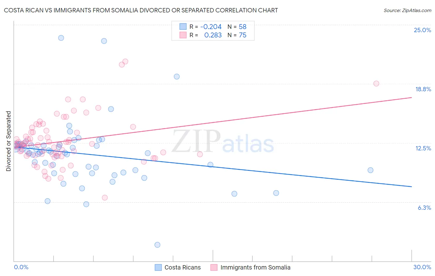 Costa Rican vs Immigrants from Somalia Divorced or Separated